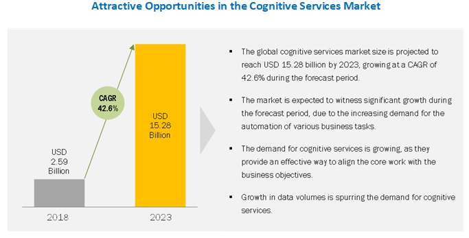 Cognitive Services Market