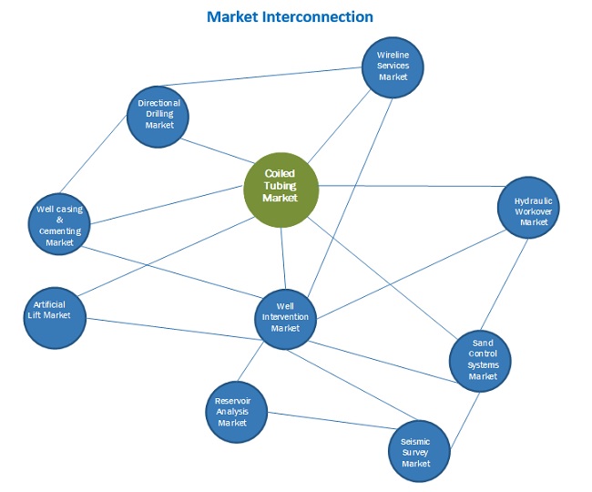 Coiled Tubing Market Interconnection