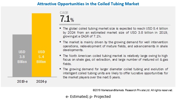 Coiled Tubing Market