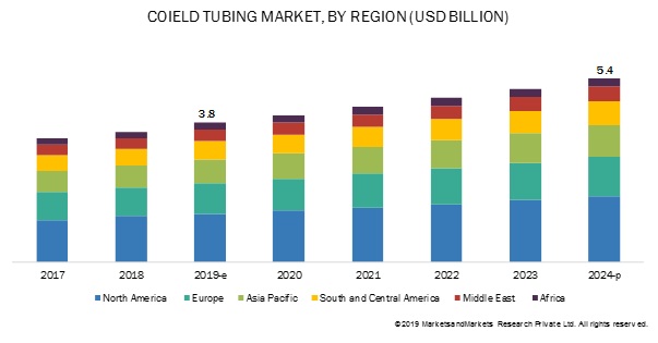 Coiled Tubing Market by Region