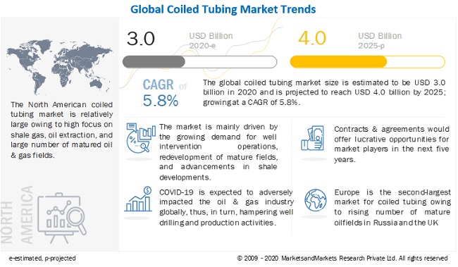 Coiled Tubing Market