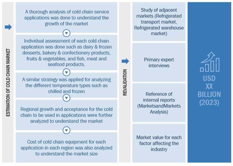 Cold Chain  Market Top Down Approach