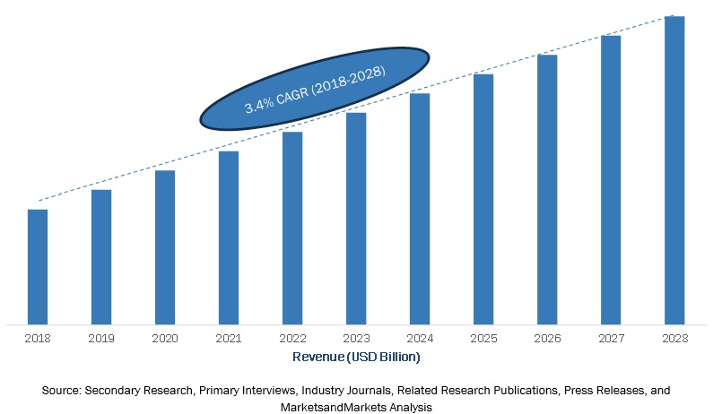 US Cold Chain Market