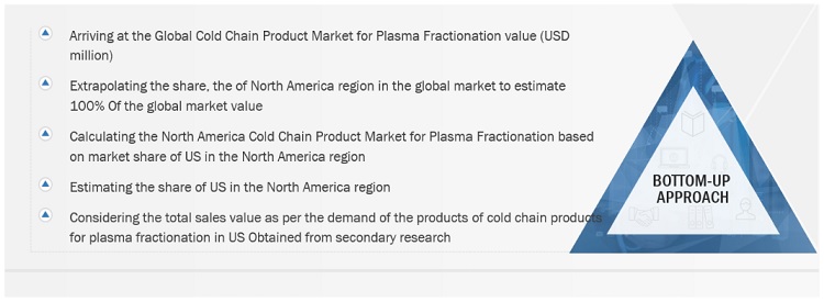 Cold Chain Products Market Size, and Share 