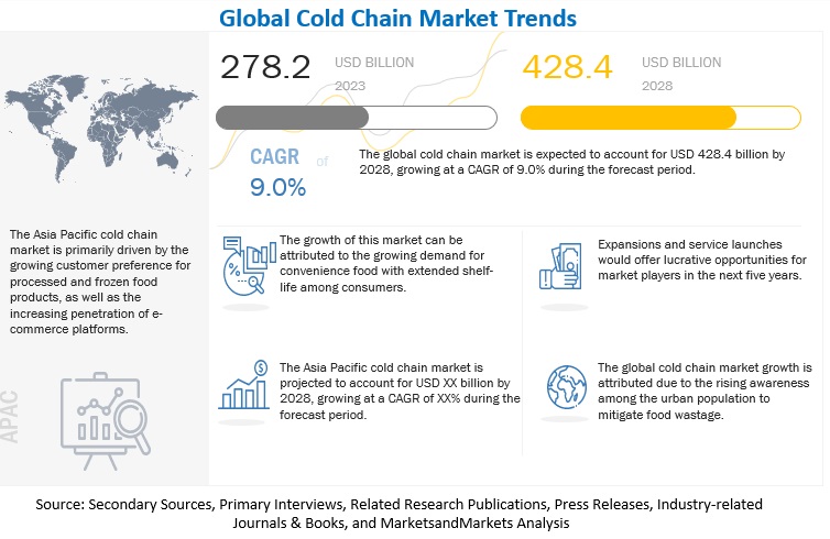 Cold Chain Market Trends
