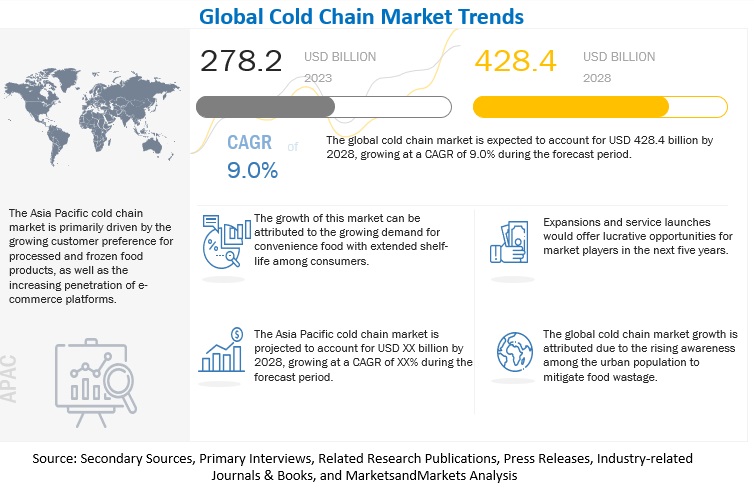 Cold Chain Market