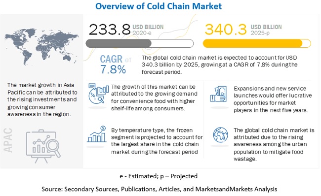 Cold Chain Market