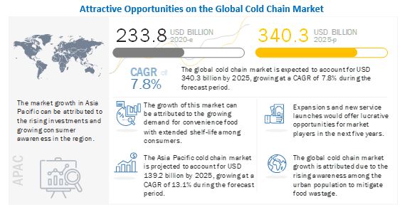 Cold Chain Market