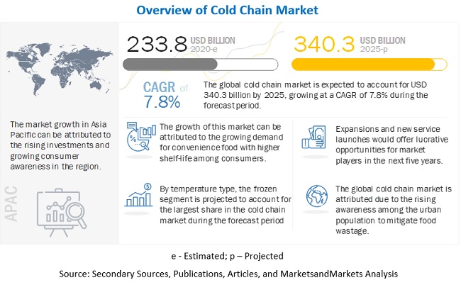 Cold Chain Market