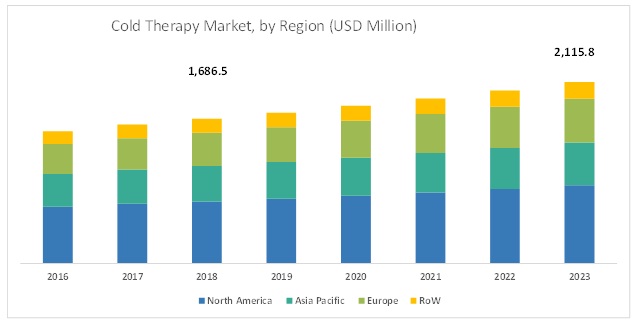 Cold Pain Therapy Market, by Region, 2023