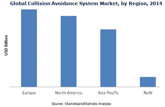 Collision Avoidance System Market
