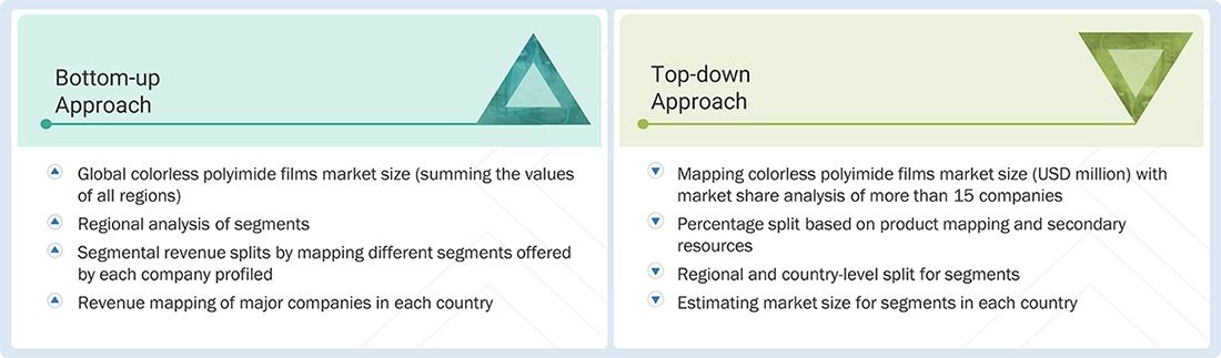 Colorless Polyimide Films Market Top Down and Bottom Up Approach