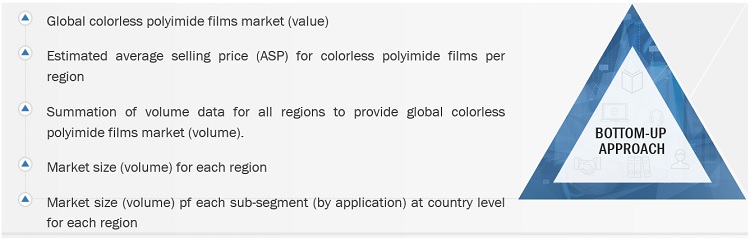 Colorless Polyimide Films Market Size, and Share 