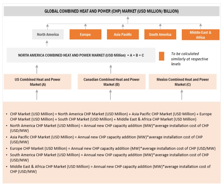 Combined Heat and Power  Market Bottom Up Approach