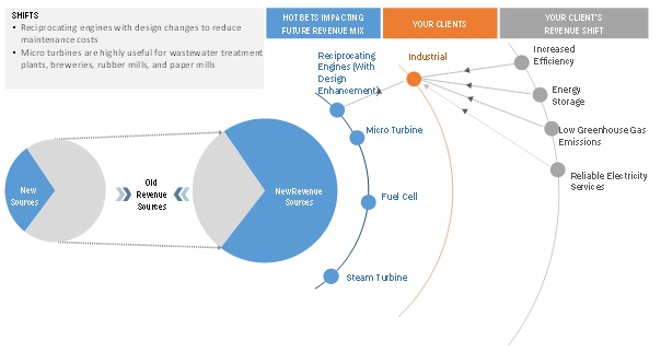 Combined Heat and Power Market Trend