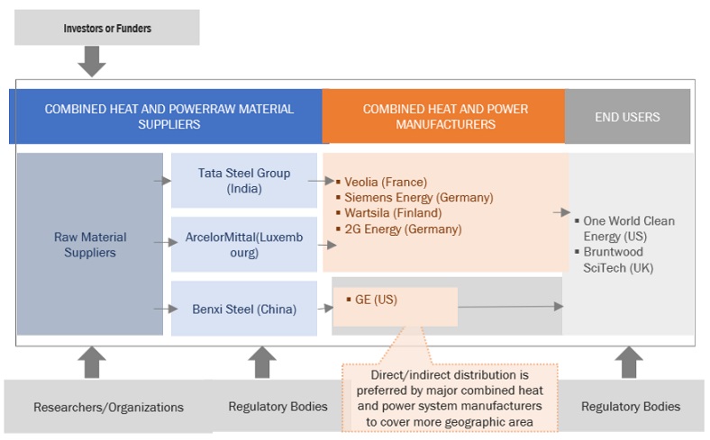 Combined Heat and Power  Market Ecosystem