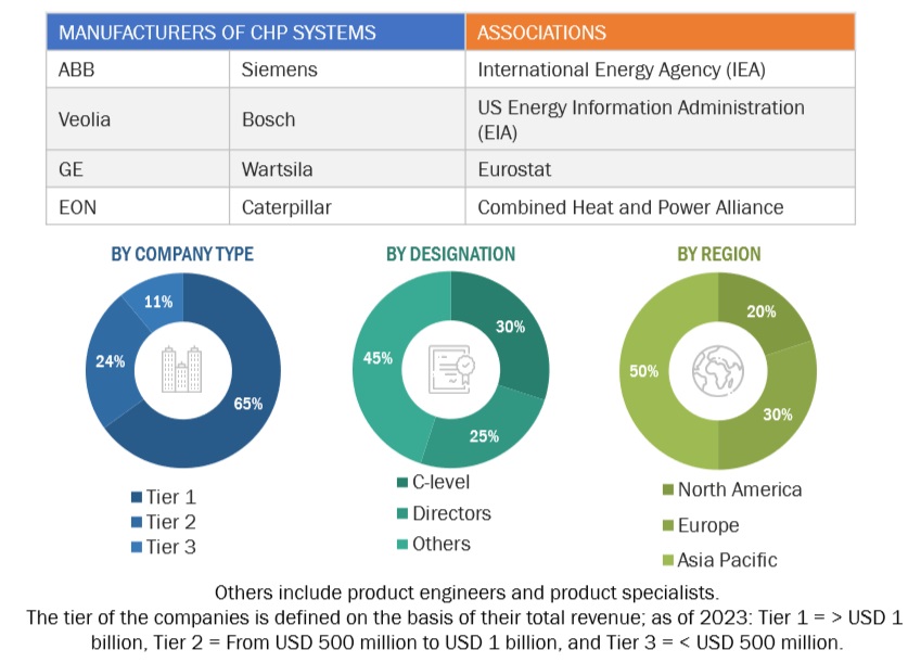 Combined Heat and Power Market  Size, and Share 