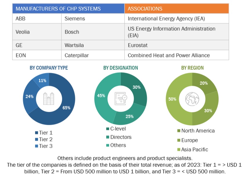 Combined Heat and Power  Market Size, and Share