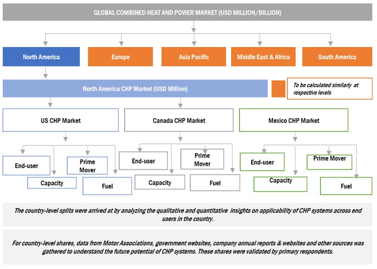 Combined Heat and Power  Market Top Down Approach