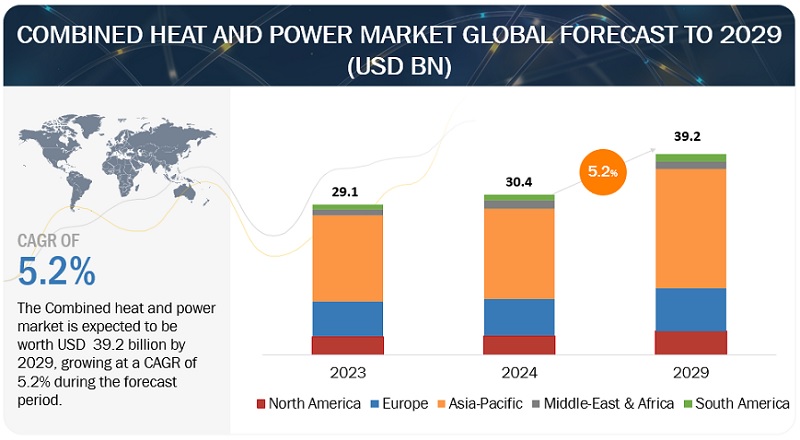 Combined Heat and Power Market