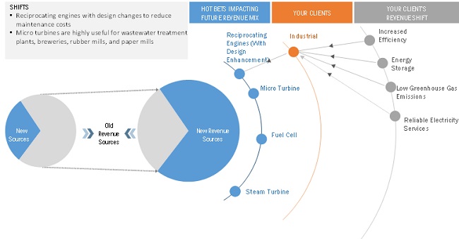 CHP Market Trend 