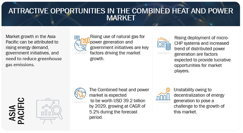 Combined Heat and Power Market Opportunities