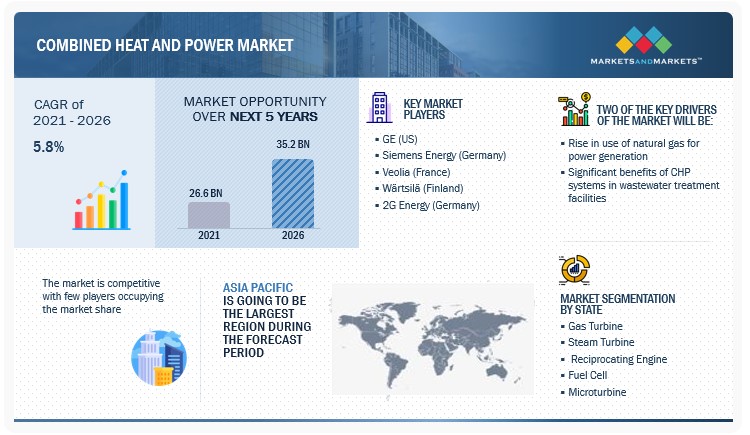 Combined Heat and Power Market