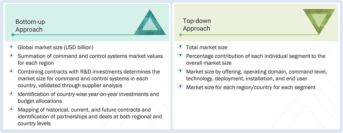 Command and Control (C2) Systems Market Top Down and Bottom Up Approach Command and Control (C2) Systems Market Top Down and Bottom Up Approach