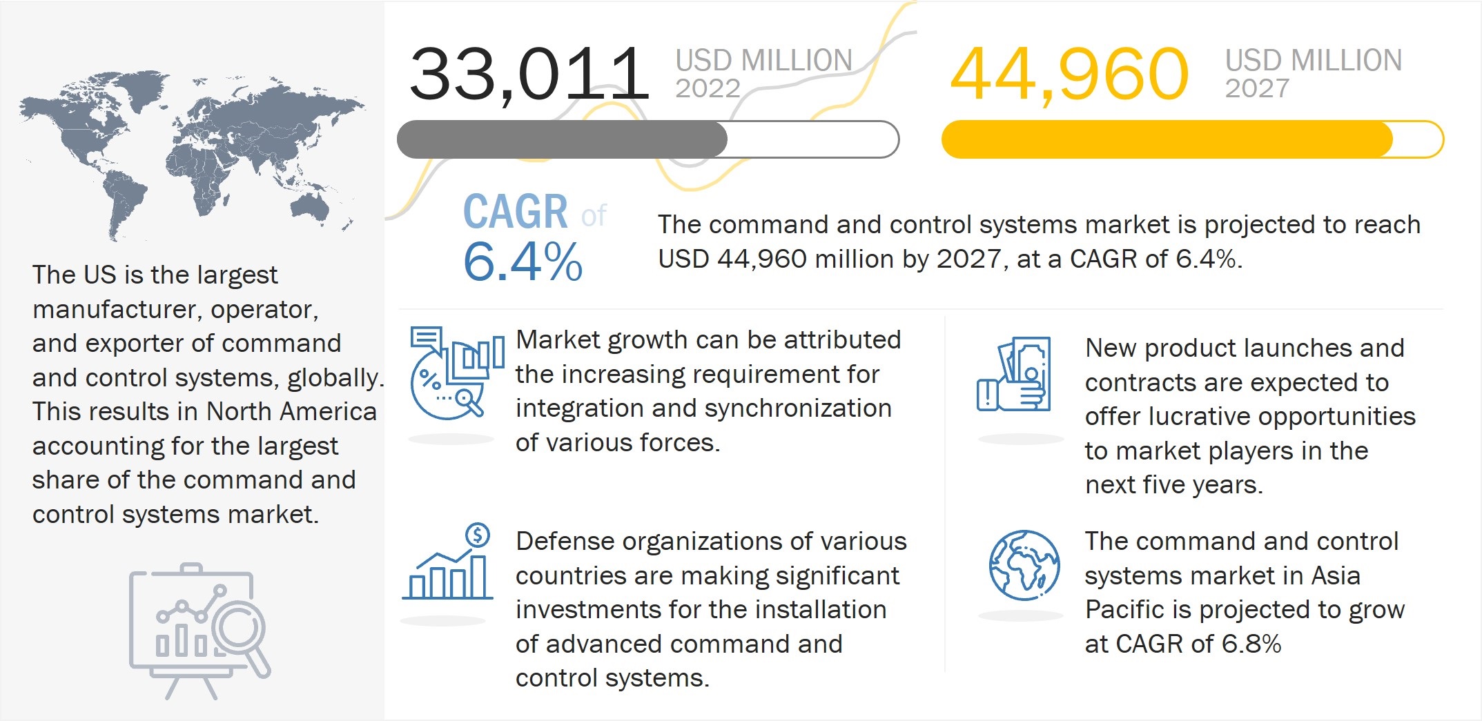 Command and Control Systems Market 