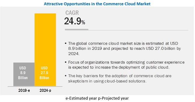 Commerce Cloud Market Surge Valuation Of USD 27.0 billion By 2024: Report by MarketsandMarkets™