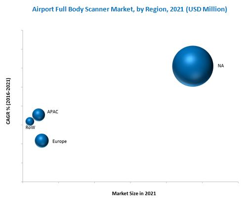 Airport Full Body Scanners Market