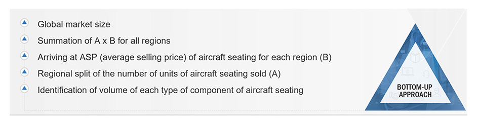 Aircraft Seating Market Size, and Bottom-Up Approach 