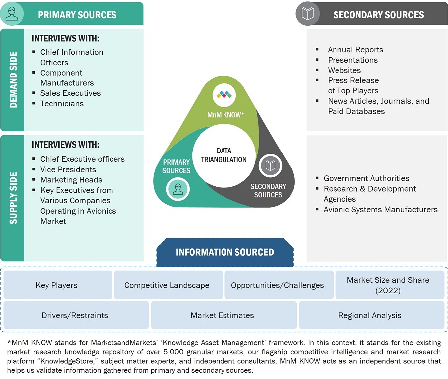 Avionics Market
 Size, and Data Triangulation