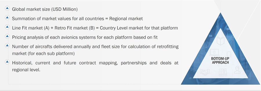 Avionics Market
 Size, and Top-down Approach