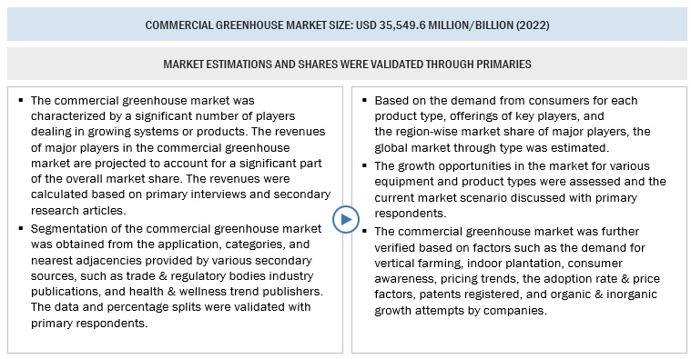 Commercial Greenhouse Market Size, and Share