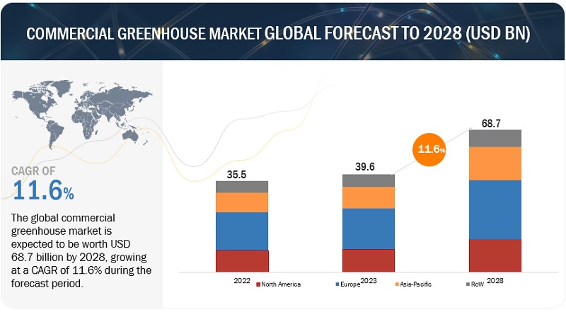 Commercial Greenhouse Market Global Forecast