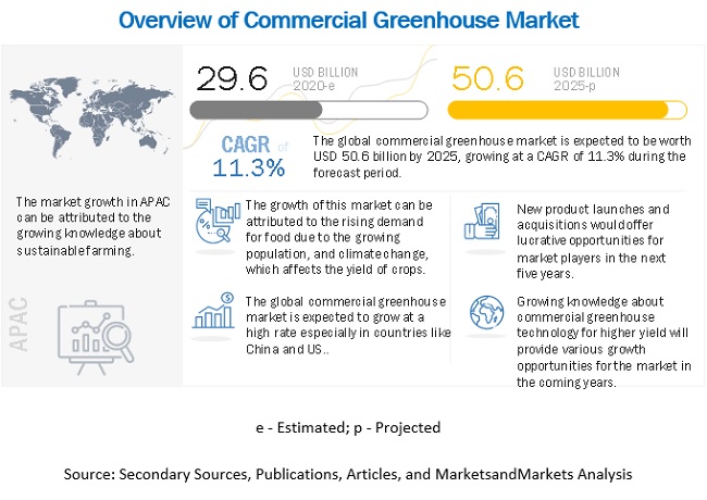 Commercial Greenhouse Market