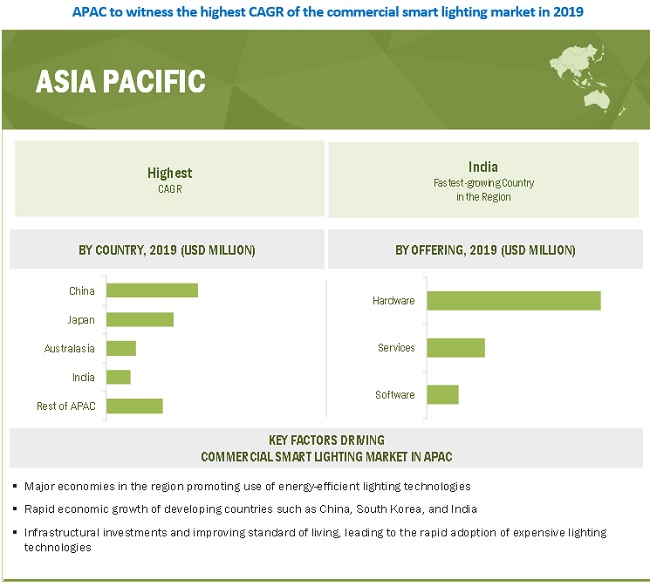 Commercial Lighting Market by Region