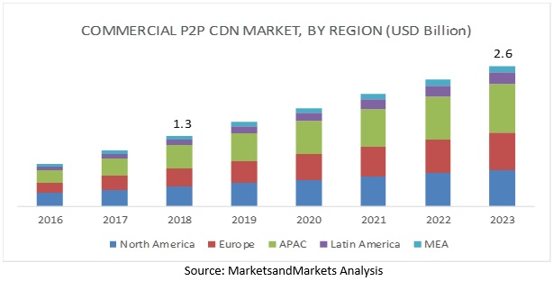 Commercial P2P CDN Market