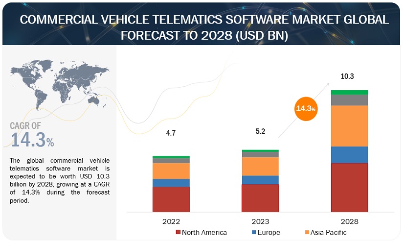 Commercial Vehicle Telematics Software Market