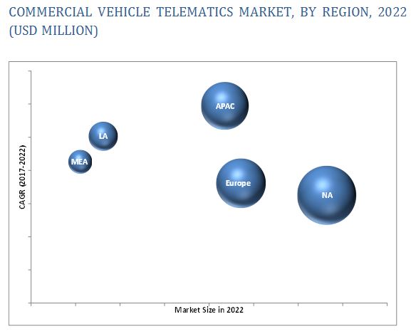 Commercial Telematics Market