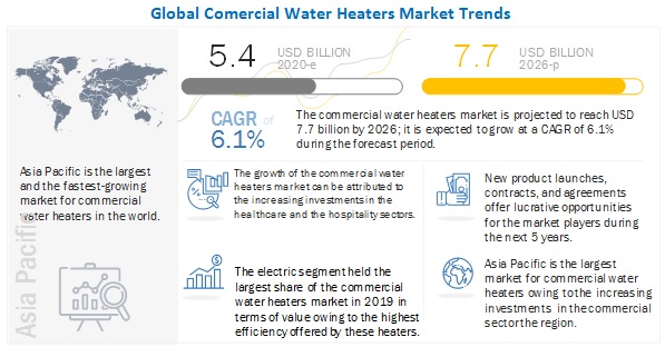 Global Commercial Water Heaters Market (2020-2026) - Share, Size, Trends and Industry Analysis Report | MarketsandMarkets Blog