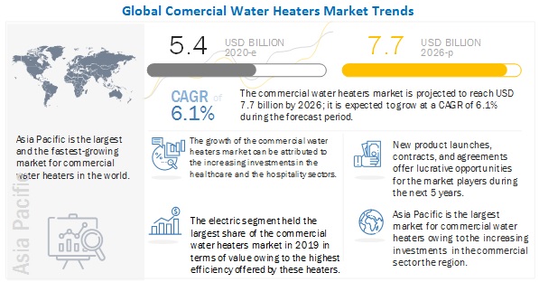 Commercial Water Heaters Market
