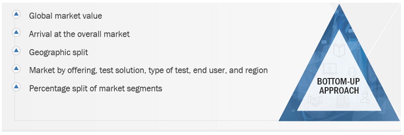 Communication Test and Measurement  Market Bottom Up Approach