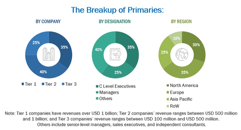 Communication Test and Measurement  Market Size, and Share