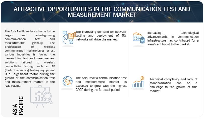 Communication Test and Measurement Market Opportunities