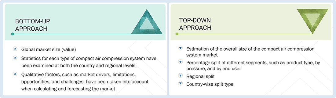Compact Air Compression Systems Market  Top Down and Bottom Up Approach