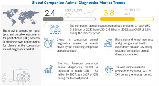 Companion Animal Diagnostics Market Growth Drivers & Opportunities |  MarketsandMarkets