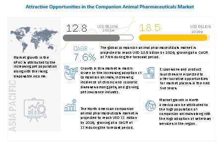 Companion Animal Pharmaceuticals Market - Global Forecast to 2026 |  MarketsandMarkets