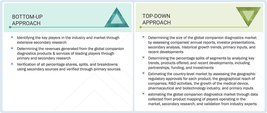 Companion Diagnostics Market Top Down and Bottom Up Approach